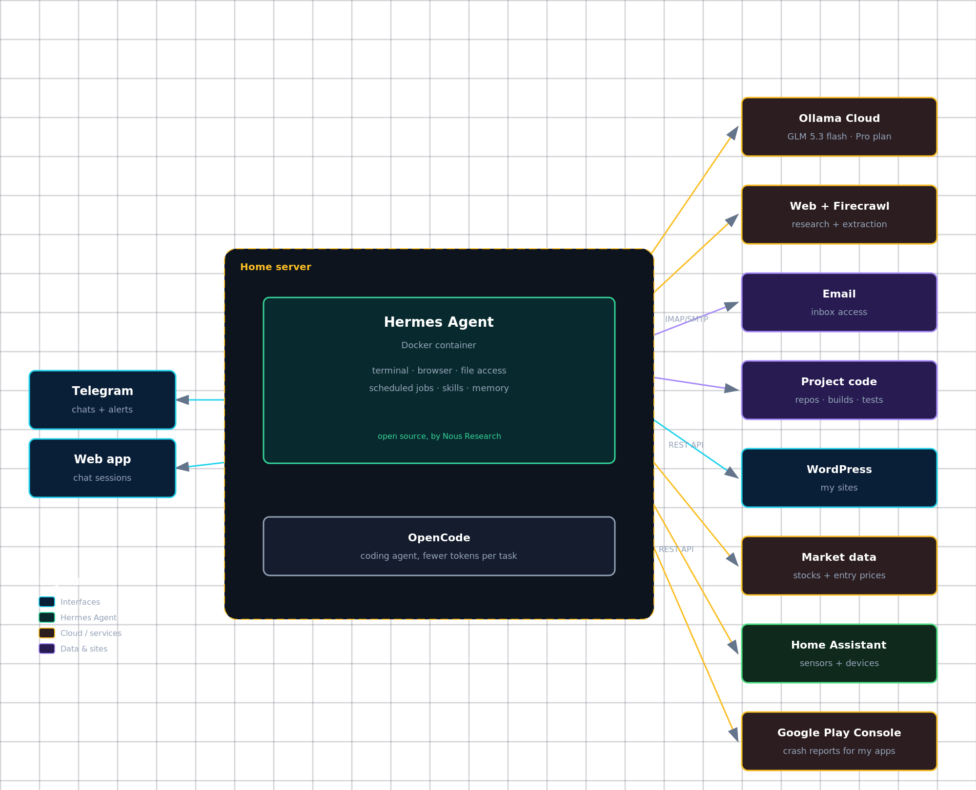 Hermes Agent architecture diagram with its connected services