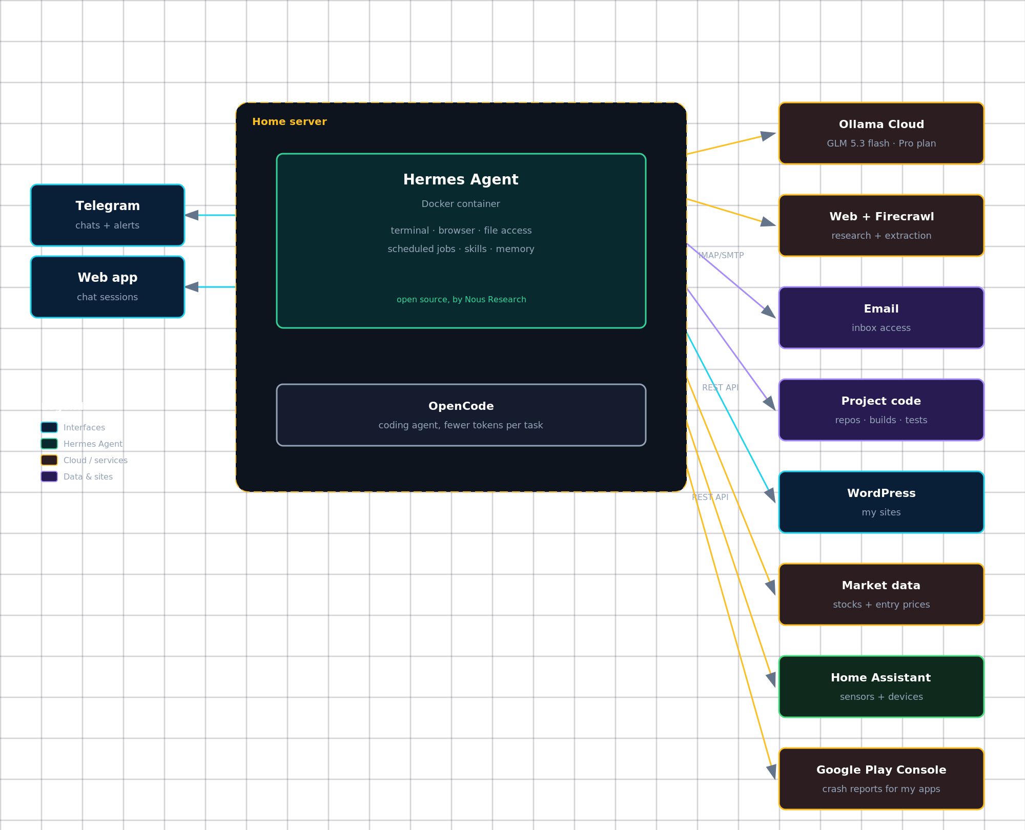 Hermes Agent architecture diagram with its connected services