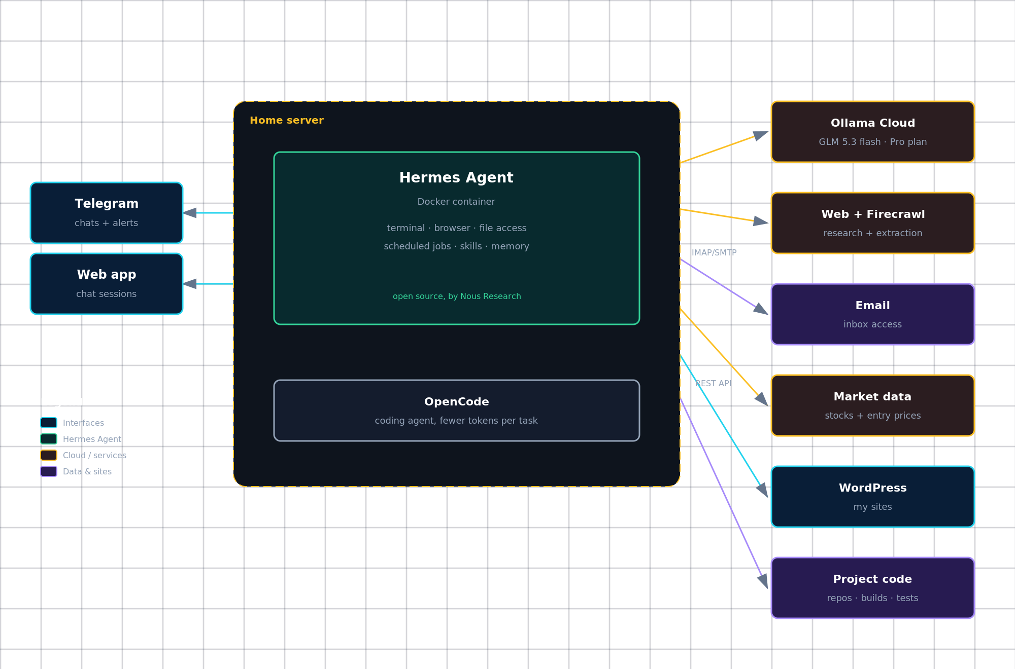 Hermes Agent architecture diagram